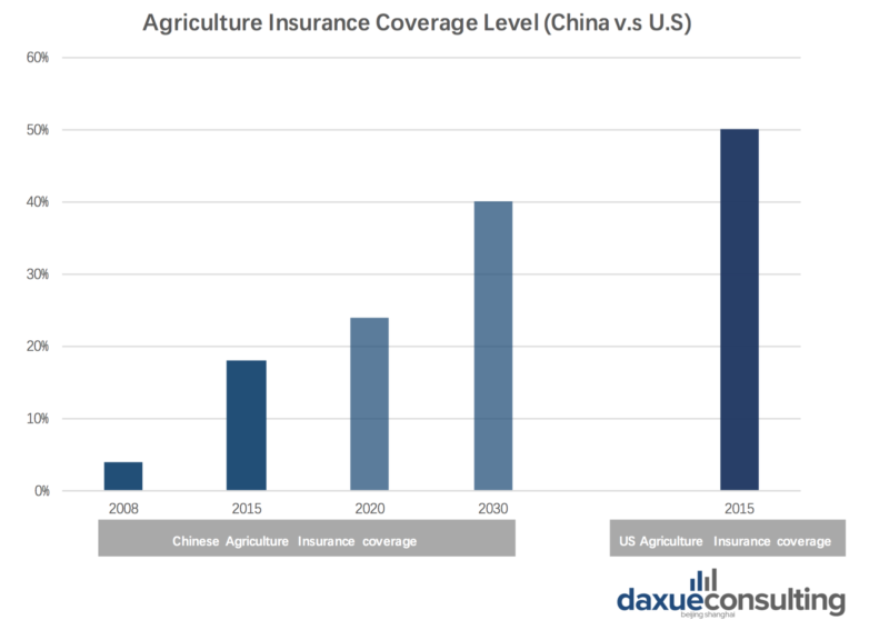Agriculture insurance coverage in China vs US