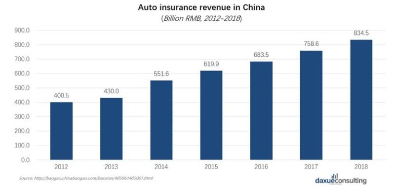 auto insurance revenue in China