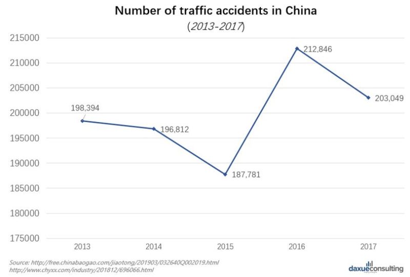 Number of traffic accidents in China