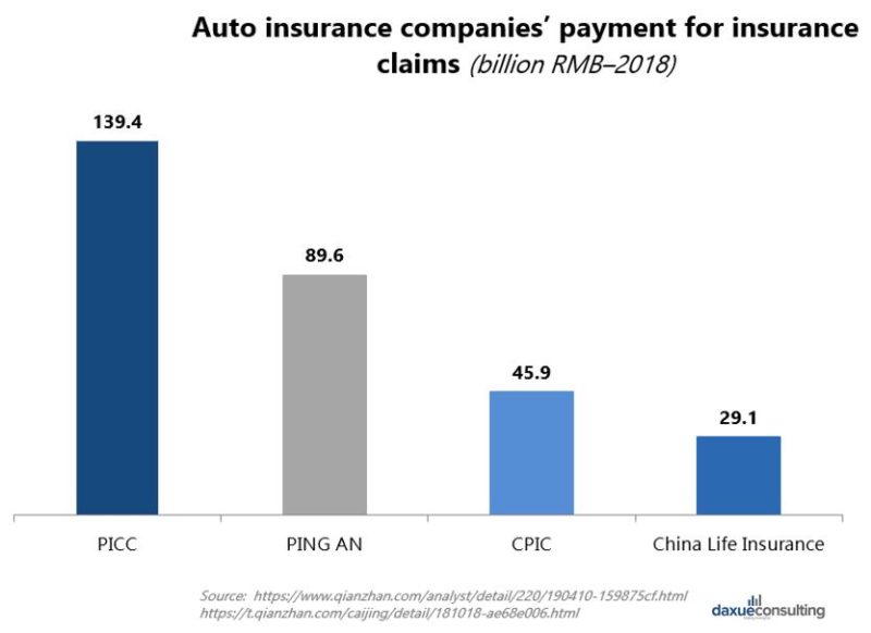 Auto insurance companies' payment for insurance claims in China