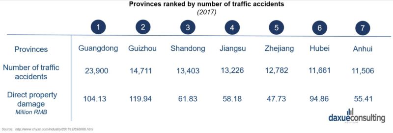 distribution of car accidents in China by province