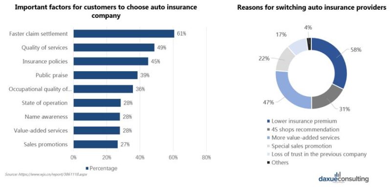 car insurance in China - purchasing reasons