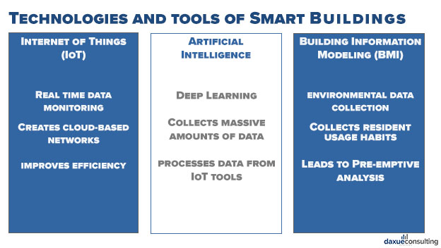 Technology and tools of smart buildings in China include IoT, AI and BIM