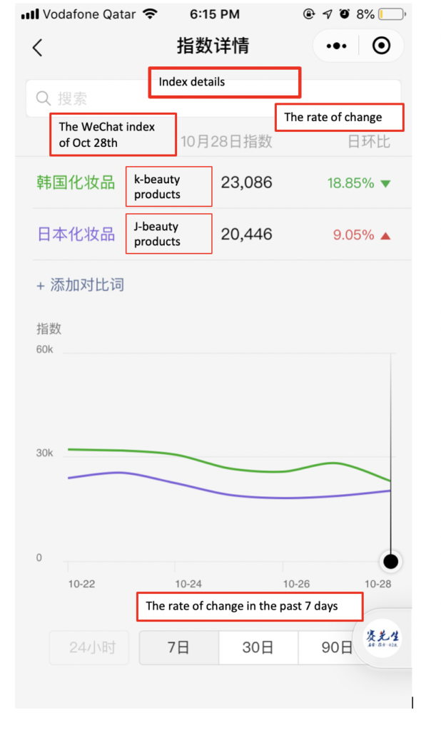 k-beauty and j-beauty in China on WeChat index. K-beauty is only slightly more popular than J-beauty in China.