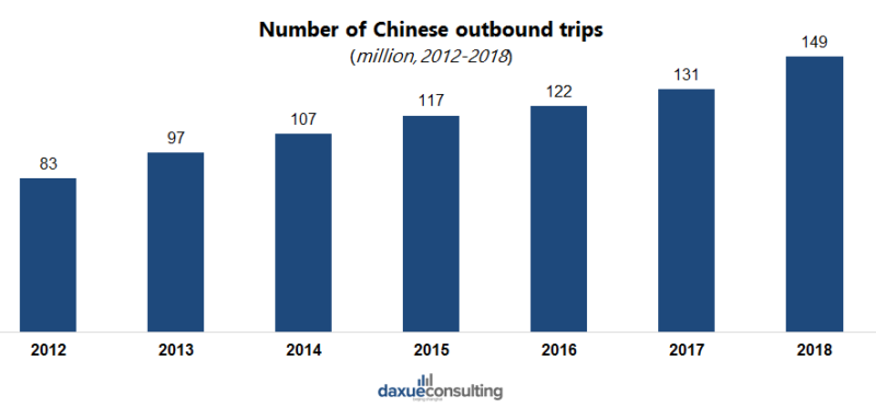 number of outbound trips in China from 2012 to 2018