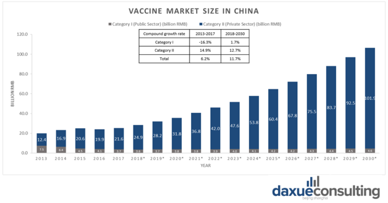 Size of China's vaccine market