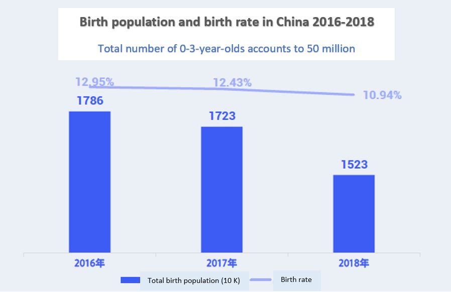 children under 3 account to 5 million in China