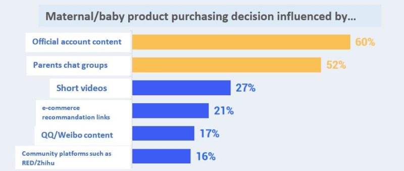 social media influence of new parents purchasing decision in China