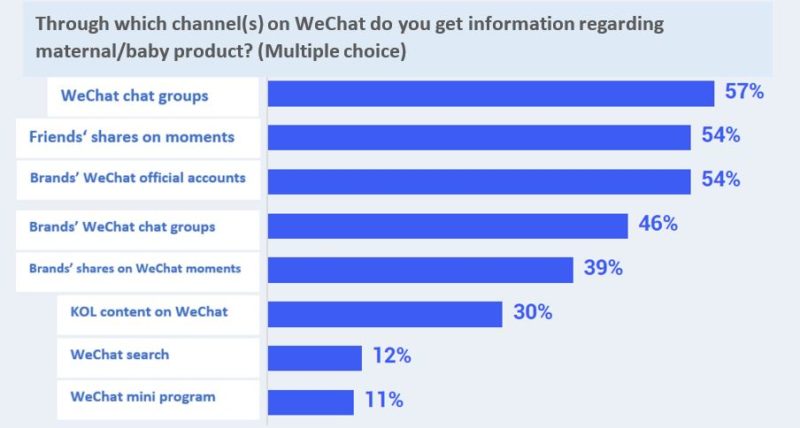 social media purchasing decision in China