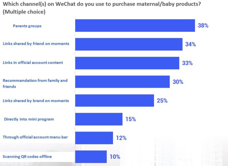 social media purchase channel in China