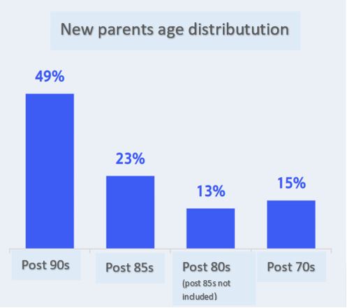 new parents in China age distribution