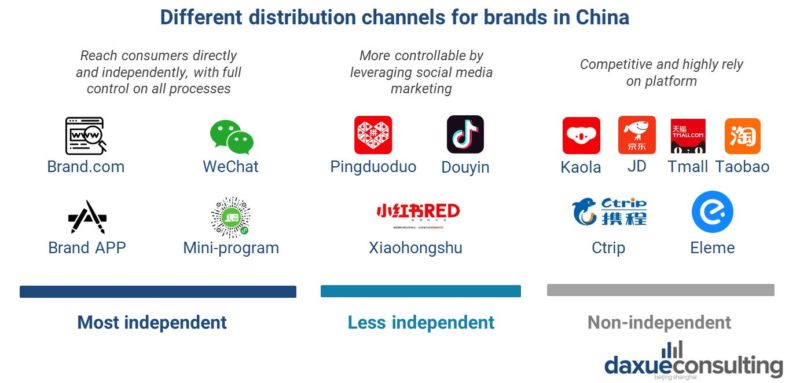 Distribution channels based on level of brand independence in China
