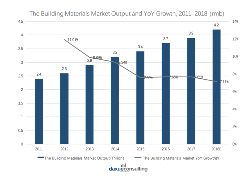 Building materials market in China