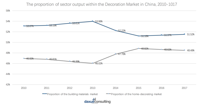 Market size of building materials vs home-decor in China