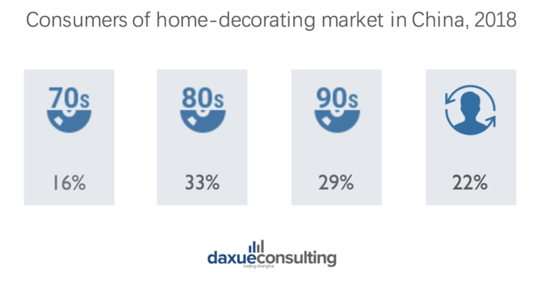 Home-decor consumers in China