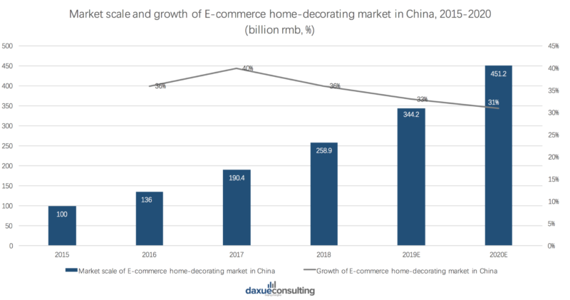 E-commerce home decor market in China