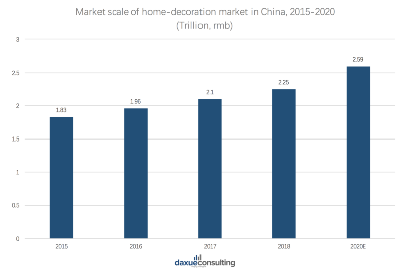 The home-decor market in China