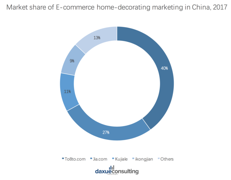 Market share of e-commerce home decor marketing in China