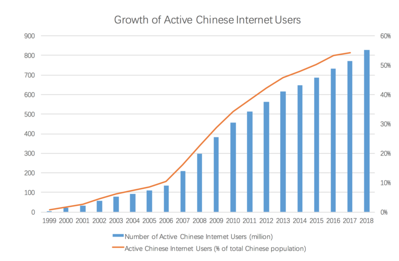 Growth of active Chinese internet users