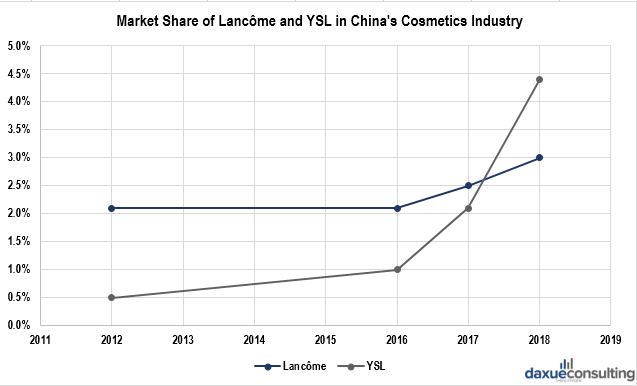 Market share of Lancome and YSL in China's cosmetics industry
