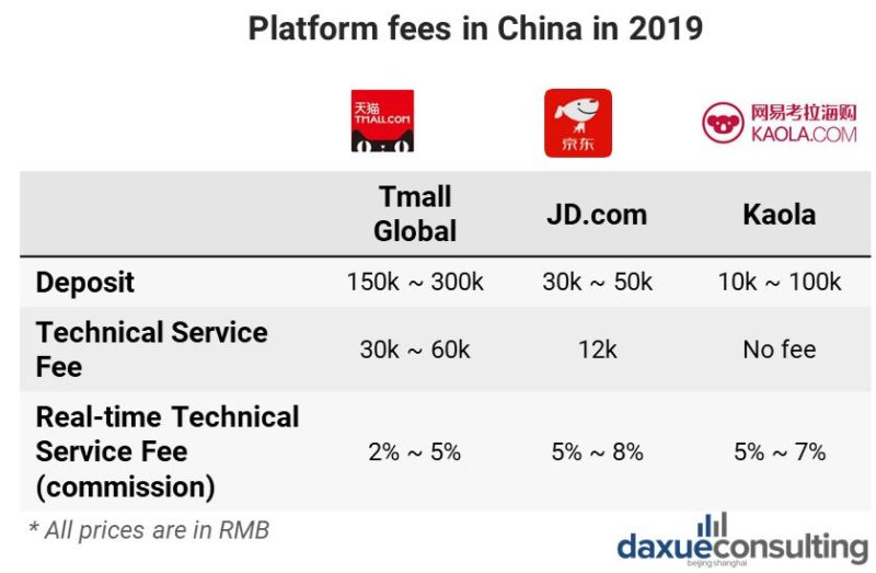 The costs of selling on Chinese e-commerce marketplaces. Tmall, JD.com vs Kaola