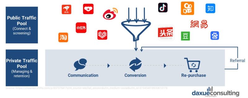Private traffic in China. Private traffic is collected through public platforms that allow interaction with consumers.