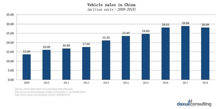 New car sales in China