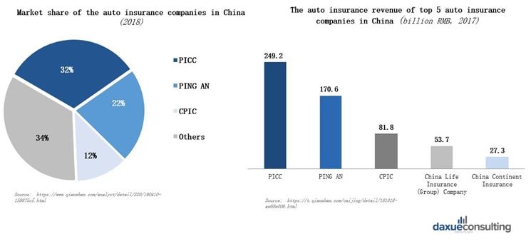 auto insurance in China
