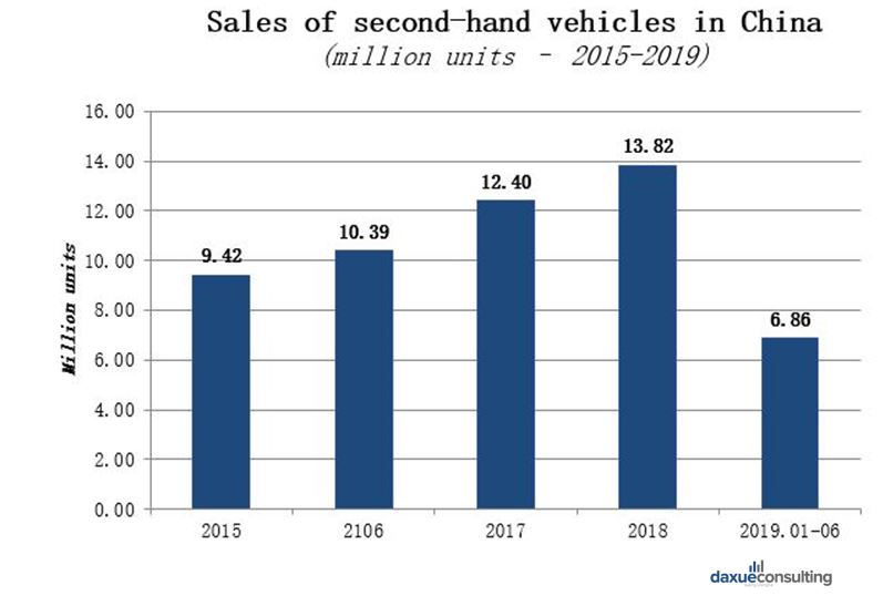 Second-hand vehicle sales in China
