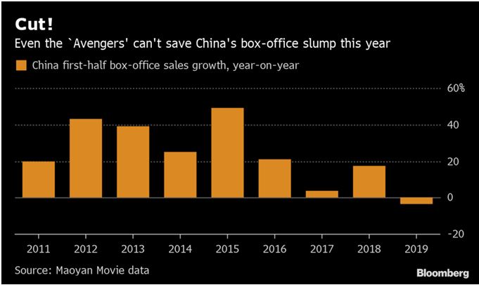 China's box office sales are in a slump, Chinese consumers are changing their movie preferences