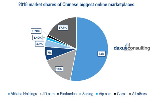 online platforms to sell china