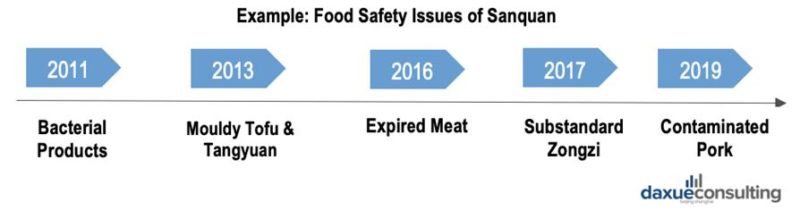 Timeline of SanQuan's frozen food scandals in China