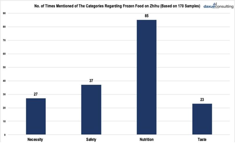 Zhihu shows Chinese consumer perceptions of frozen food