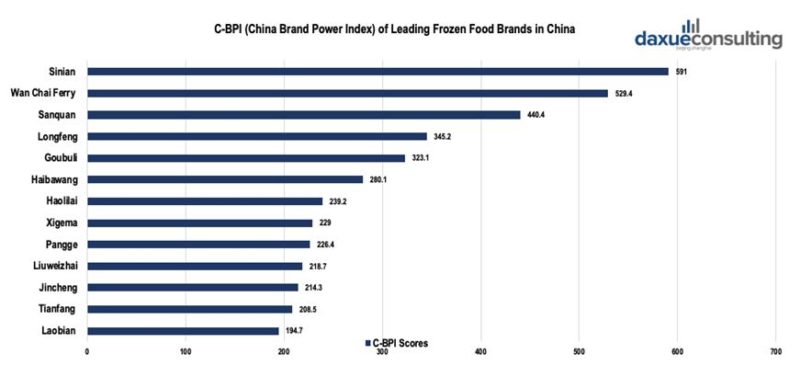 C-BPI of frozen food brands in China