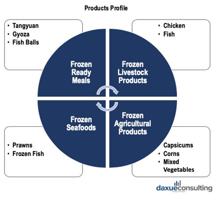 Frozen food products in China