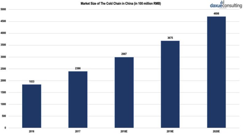market size of the cold chain in China