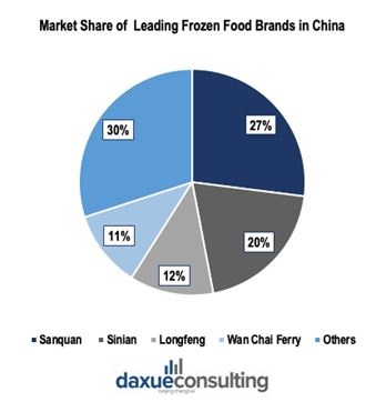 Market share of frozen food brands in China