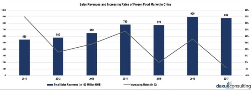 Frozen food sales revenue in China