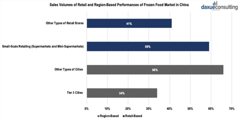 sales of frozen food in China