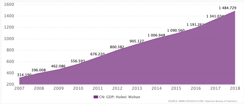 GDP of Wuhan, China. The Economy of Wuhan