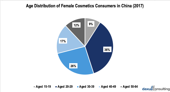 age distribution of cosmetics consumers in china