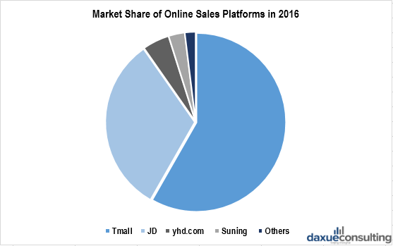 Share of cosmetics sales on Chinese ecommerce platforms