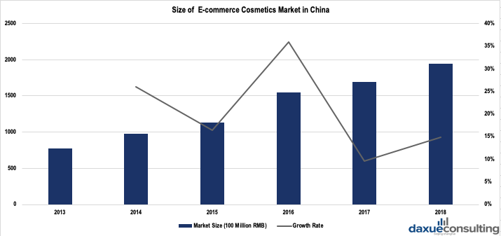 E-commerce cosmetics market in China