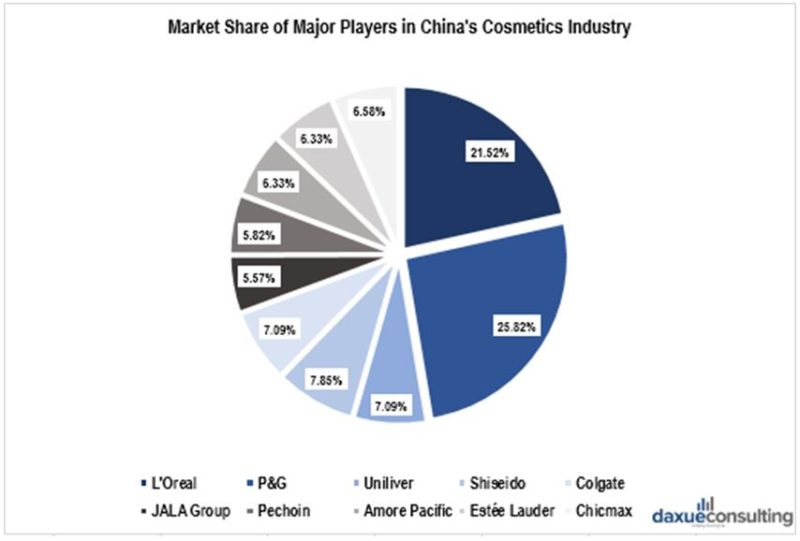 market share of cosmetics brands in China
