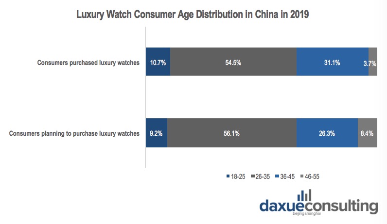 age distribution of luxury watch consumers in China