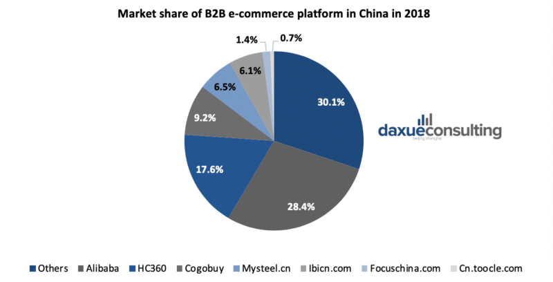 A Guide To B2B Marketing In China - Daxue Consulting - Market Research ...