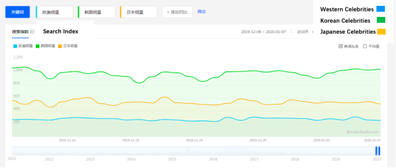 For every 10 baidu searches for Korean celebrities in China, there are 6 for Japanese and 2 for western