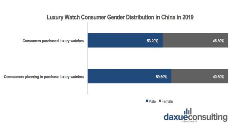 Gender distribution of luxury watch consumers in China