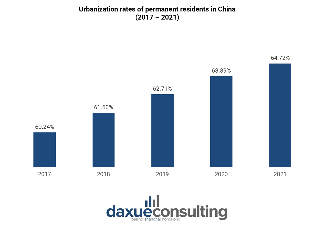Urbanization rates of permanent residents