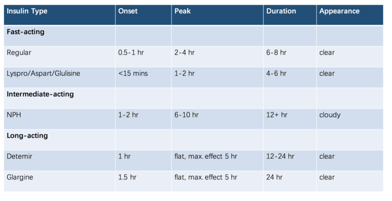 types of insulin available to treat diabetes in China